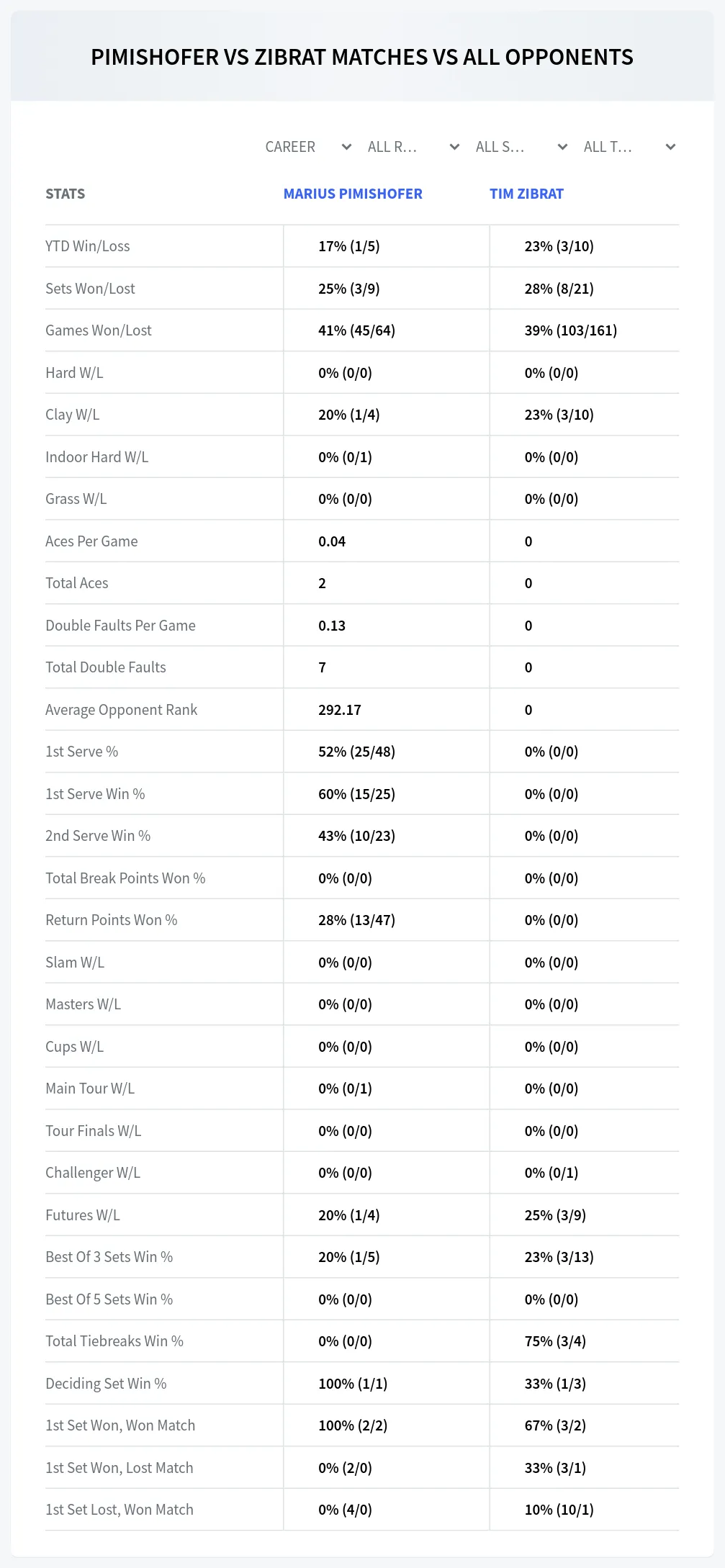 Tim Zibrat Marius Pimishofer Prediction Stats