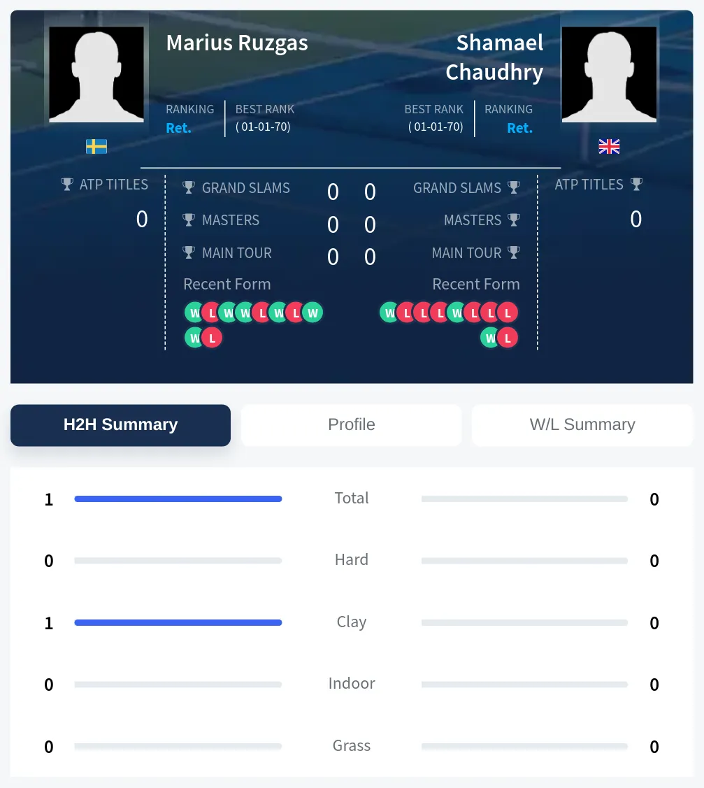 Ruzgas Chaudhry H2h Summary Stats