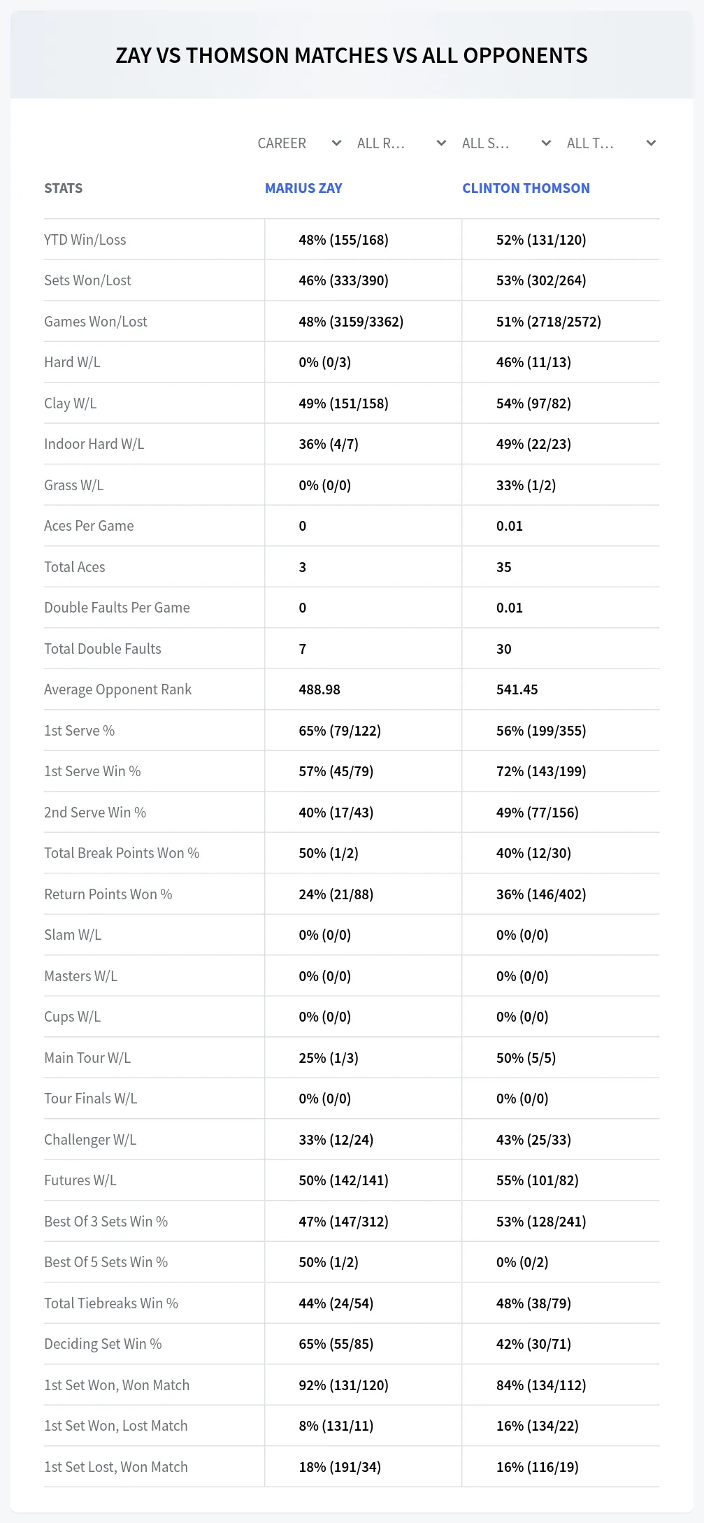 Marius Zay Clinton Thomson Prediction Stats