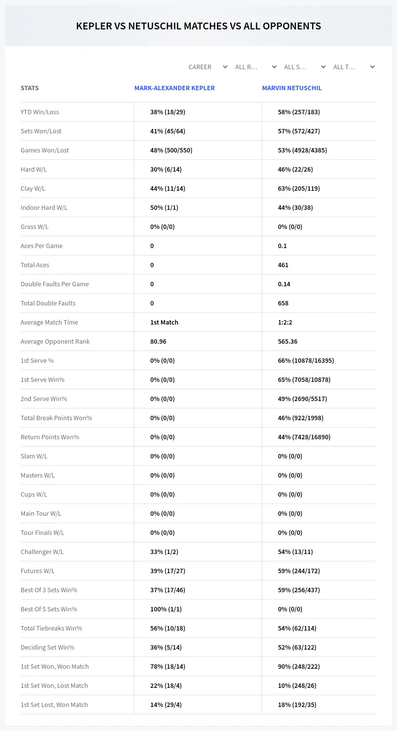 Mark-Alexander Kepler Marvin Netuschil Prediction Stats