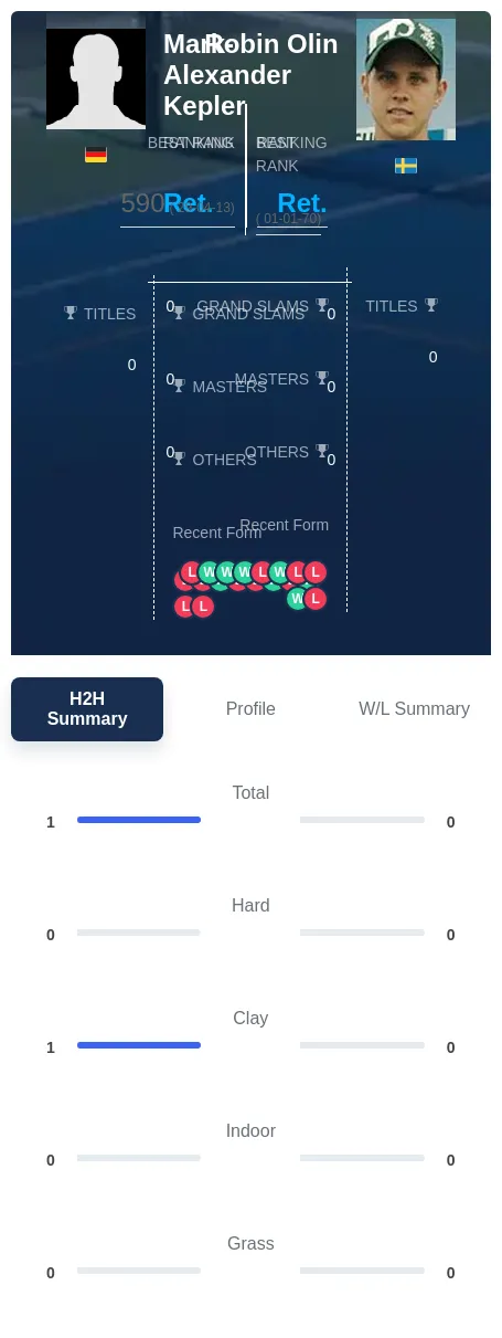 Kepler Olin H2h Summary Stats