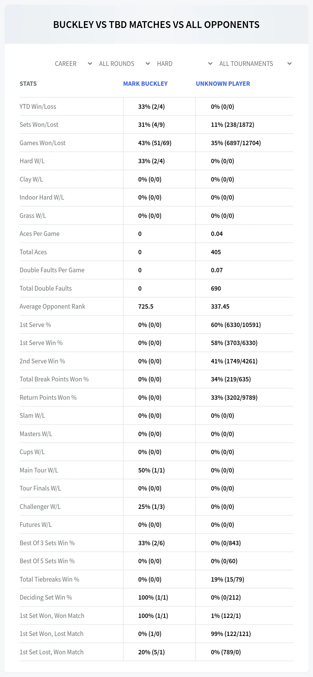 Mark Buckley Unknown Player Prediction Stats