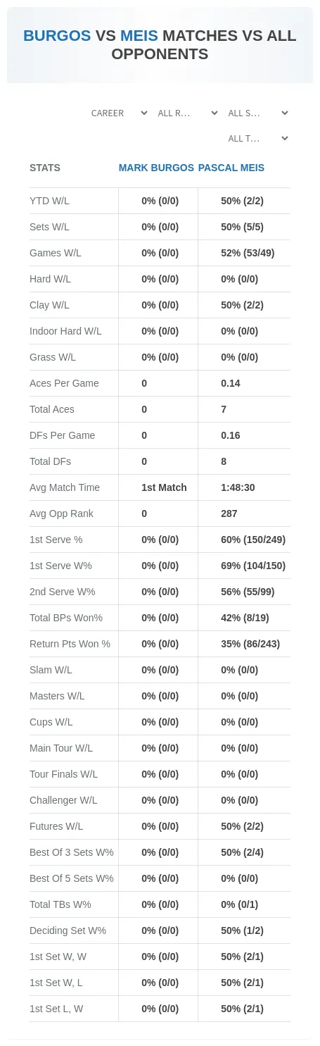 Mark Burgos Pascal Meis Prediction Stats