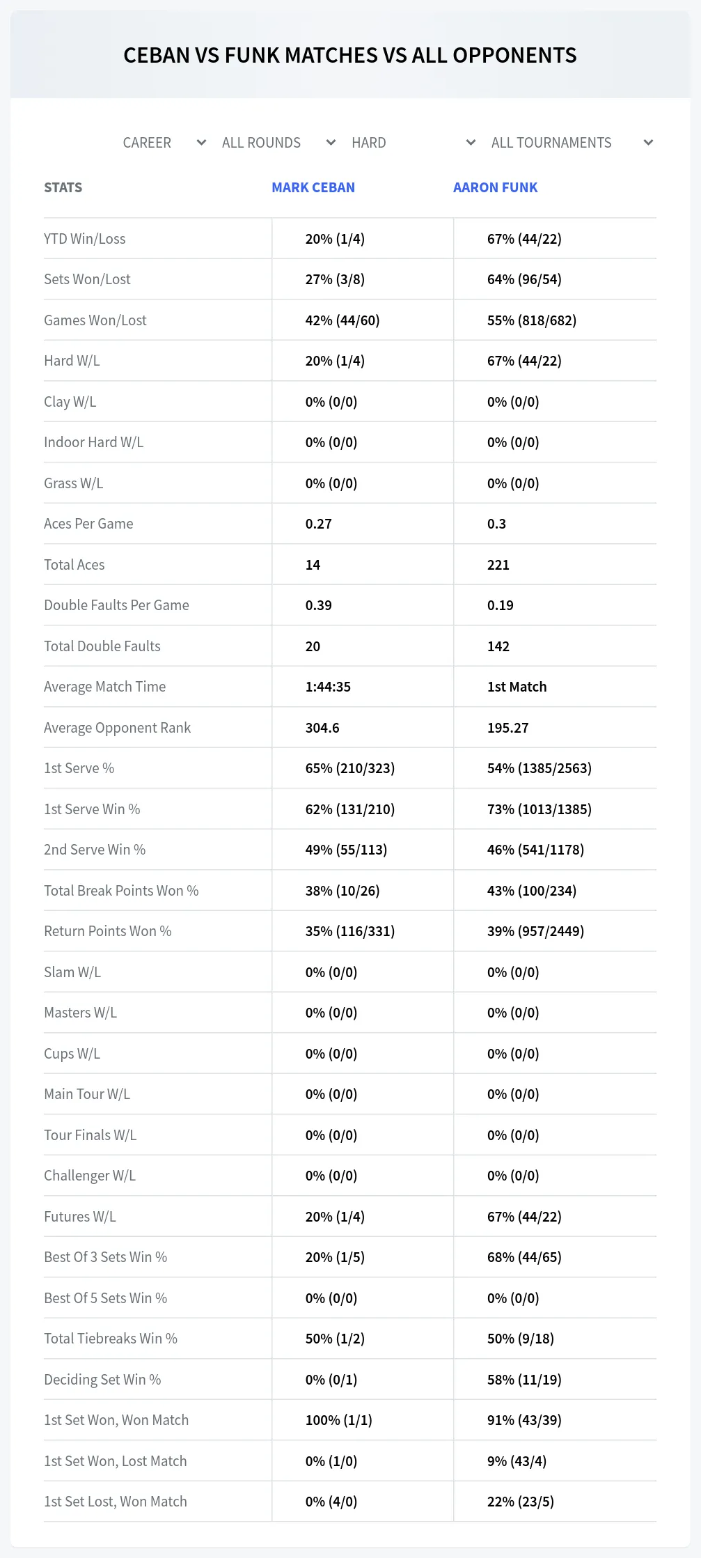 Aaron Funk Mark Ceban Prediction Stats