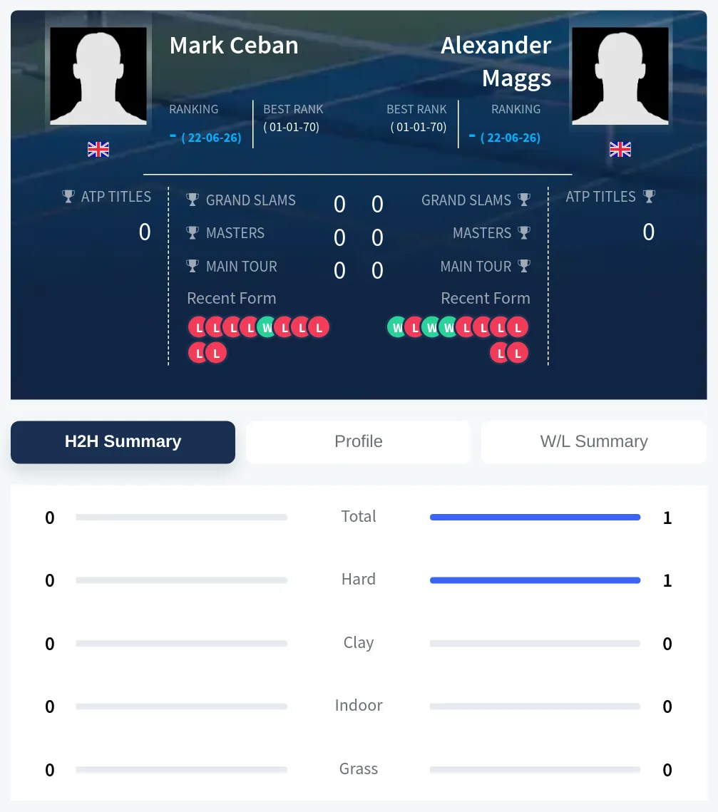 Ceban Maggs H2h Summary Stats