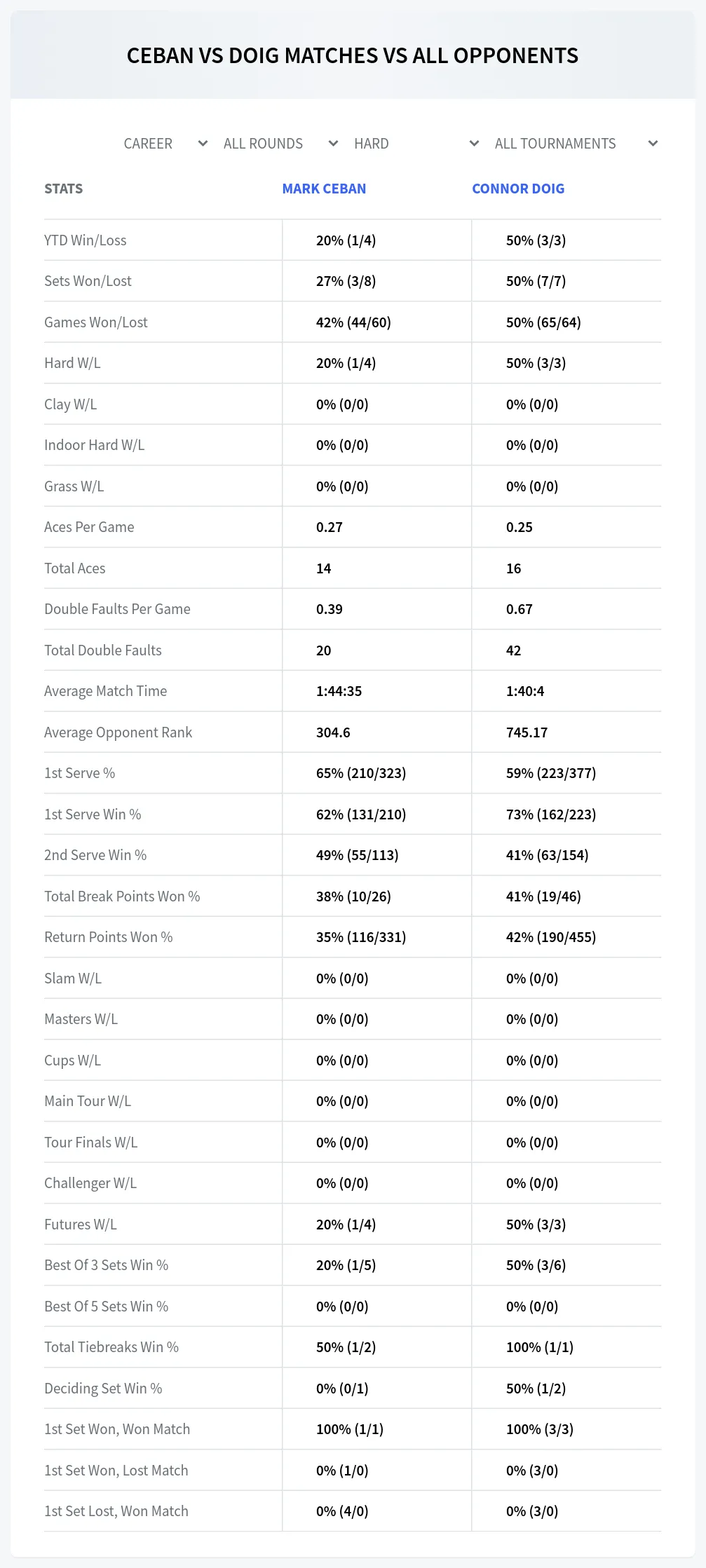 Mark Ceban Connor Doig Prediction Stats