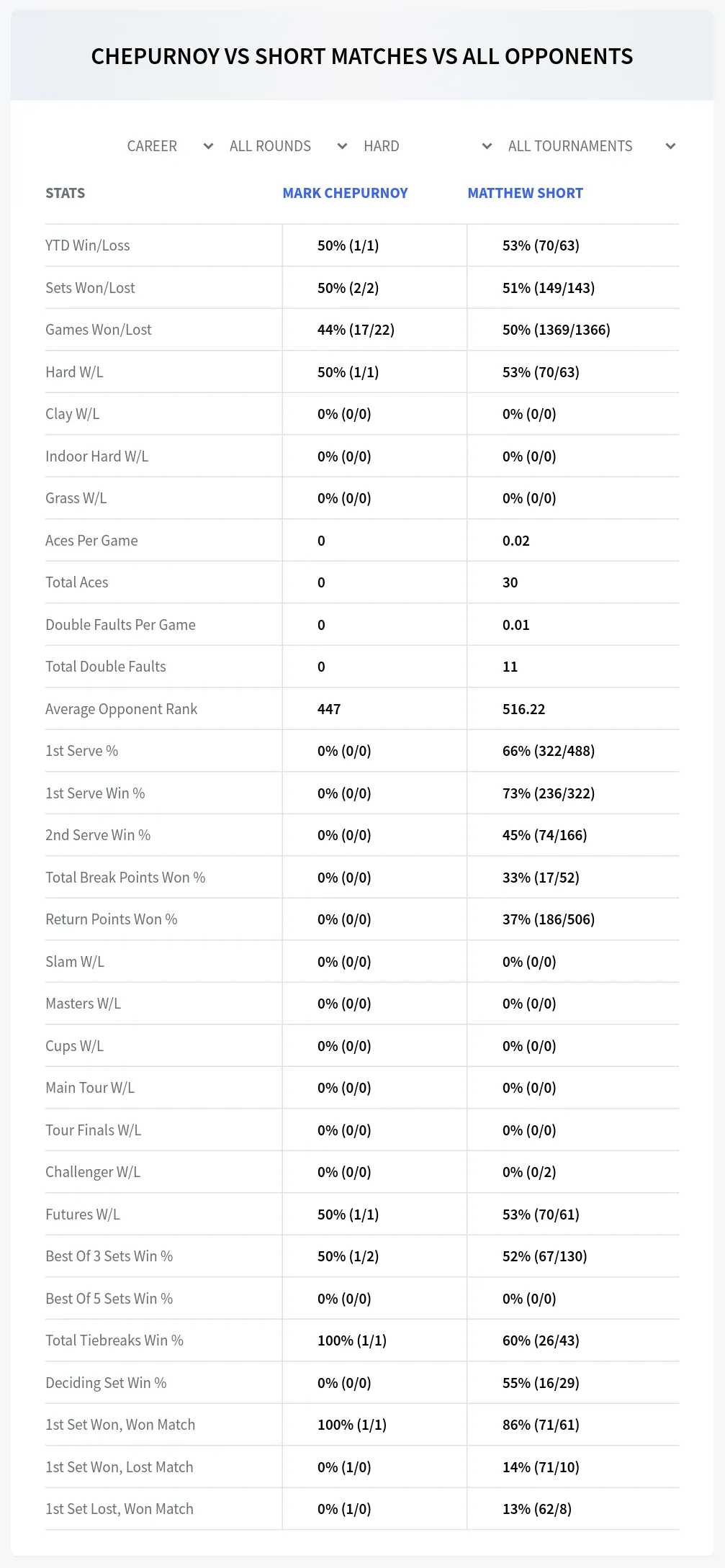Mark Chepurnoy Matthew Short Prediction Stats