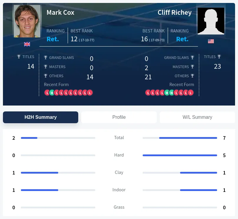 Cox Richey H2h Summary Stats