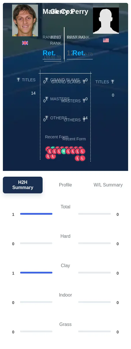 Perry Cox H2h Summary Stats