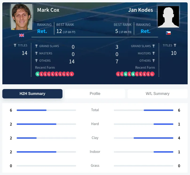 Kodes Cox H2h Summary Stats