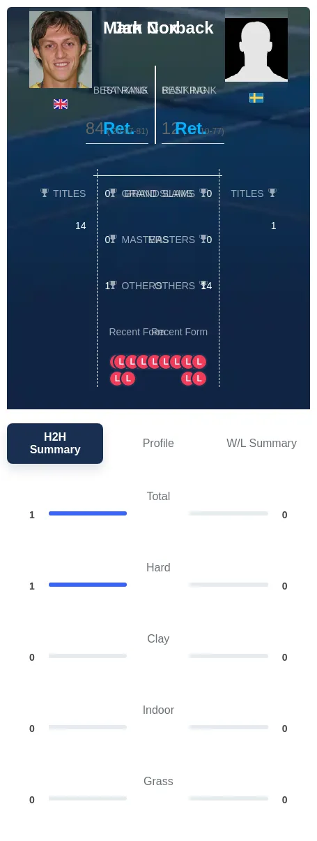 Cox Norback H2h Summary Stats