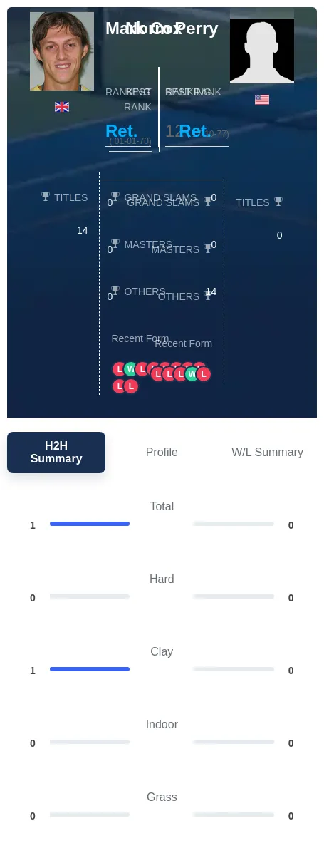 Cox Perry H2h Summary Stats