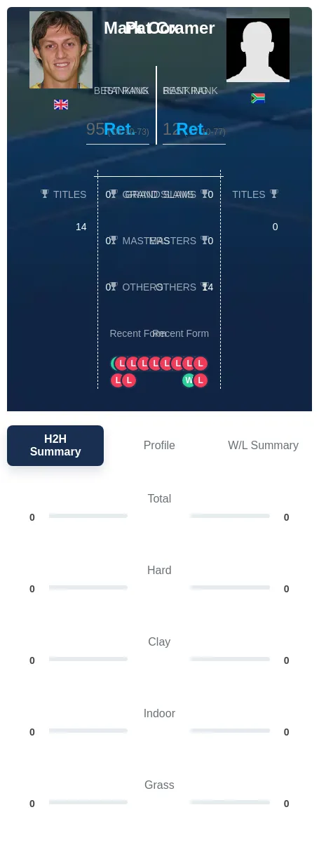 Cramer Cox H2h Summary Stats