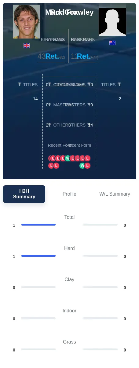 Cox Frawley H2h Summary Stats