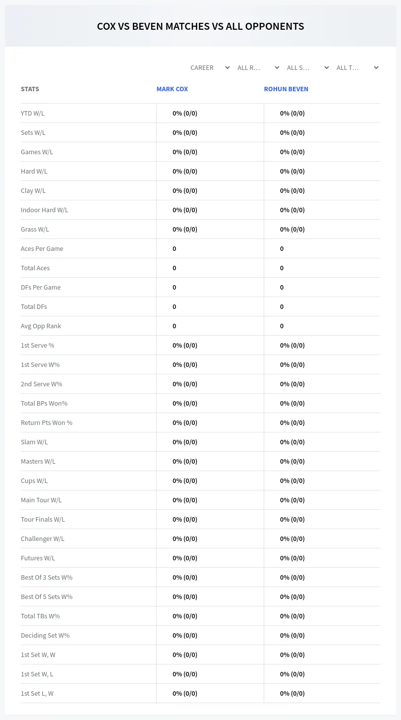 Rohun Beven Mark Cox Prediction Stats