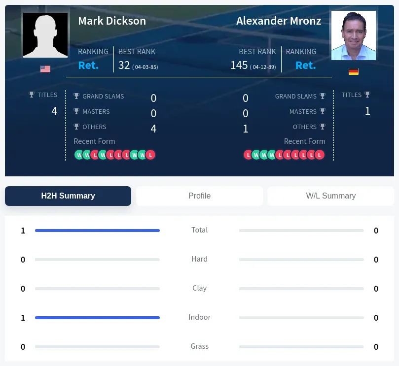 Dickson Mronz H2h Summary Stats
