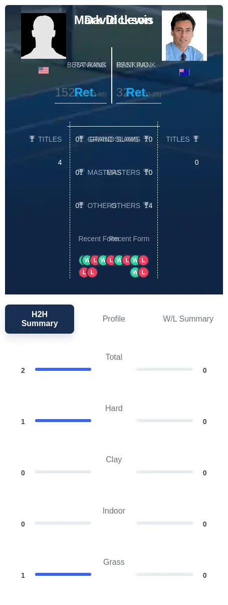Lewis Dickson H2h Summary Stats