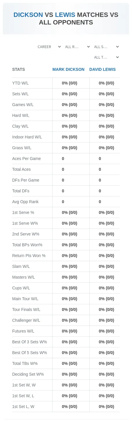 David Lewis Mark Dickson Prediction Stats