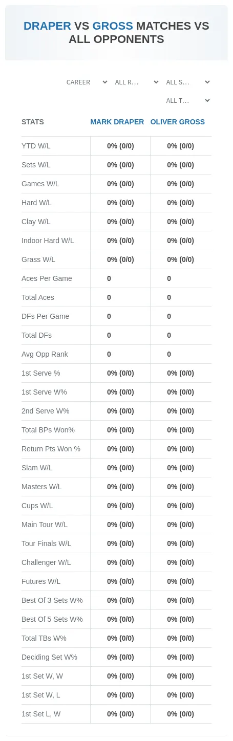 Mark Draper Oliver Gross Prediction Stats