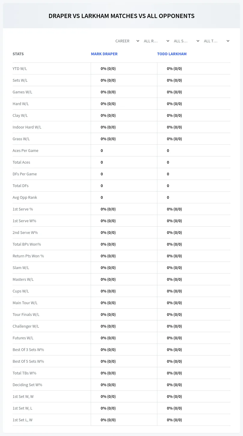 Mark Draper Todd Larkham Prediction Stats
