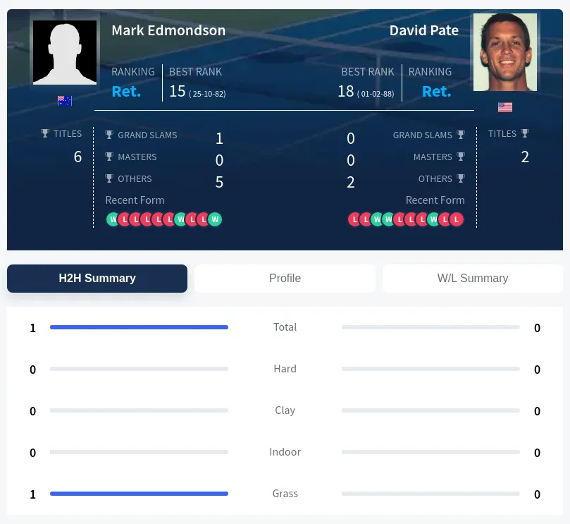 Edmondson Pate H2h Summary Stats