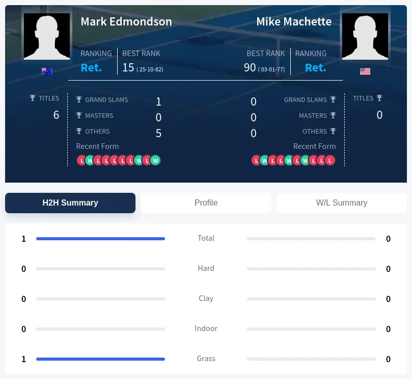 Edmondson Machette H2h Summary Stats