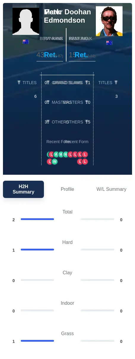 Edmondson Doohan H2h Summary Stats
