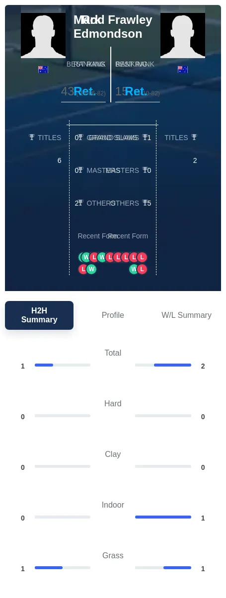 Edmondson Frawley H2h Summary Stats