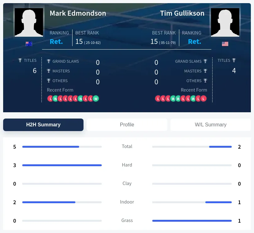 Gullikson Edmondson H2h Summary Stats