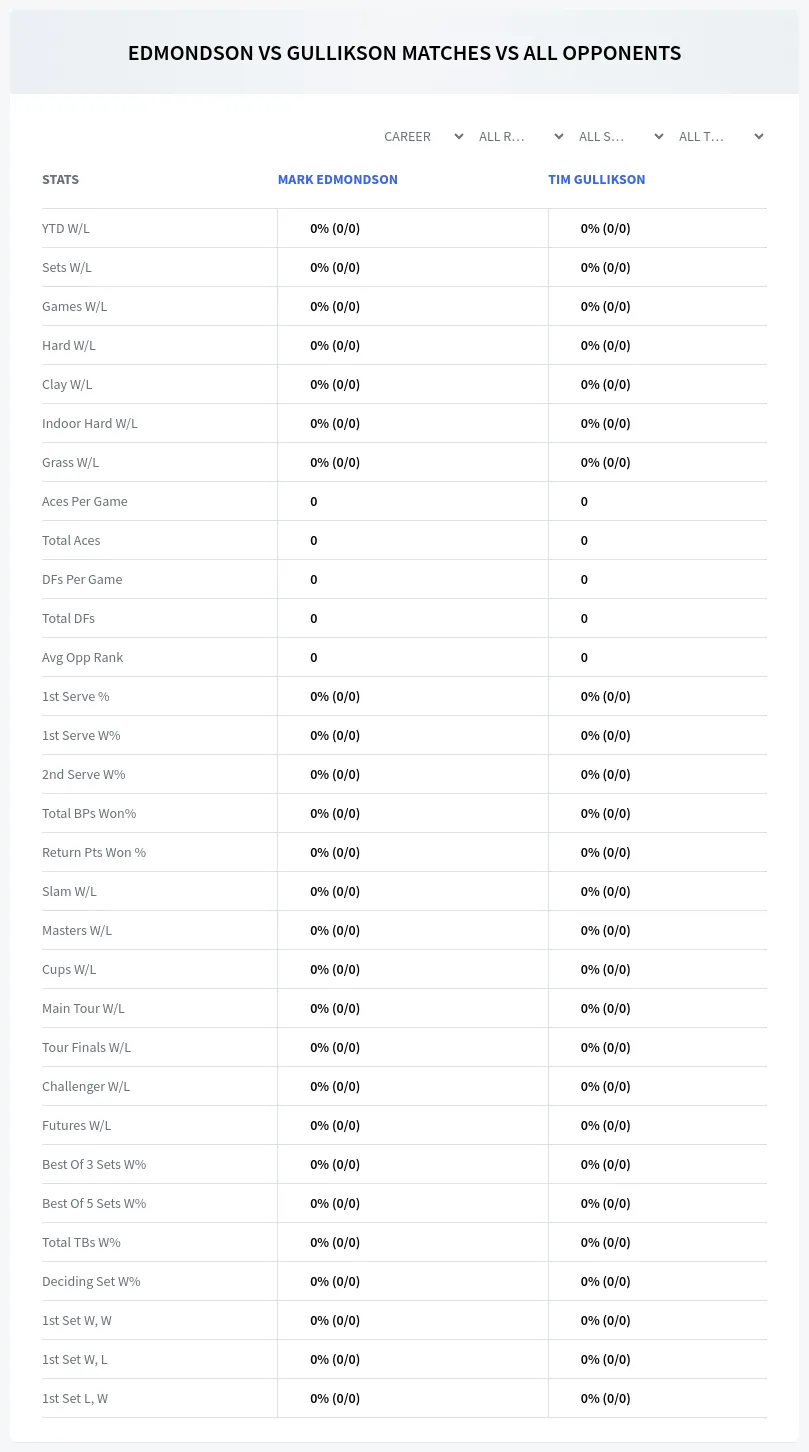 Tim Gullikson Mark Edmondson Prediction Stats