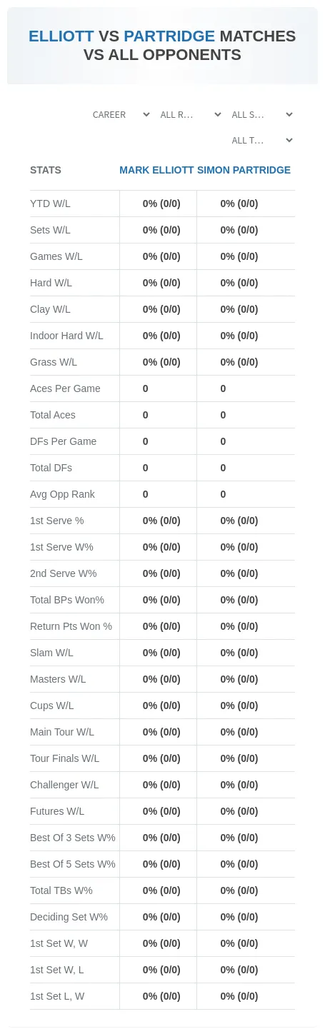 Simon Partridge Mark Elliott Prediction Stats