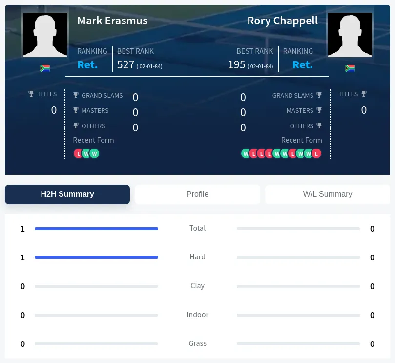 Erasmus Chappell H2h Summary Stats