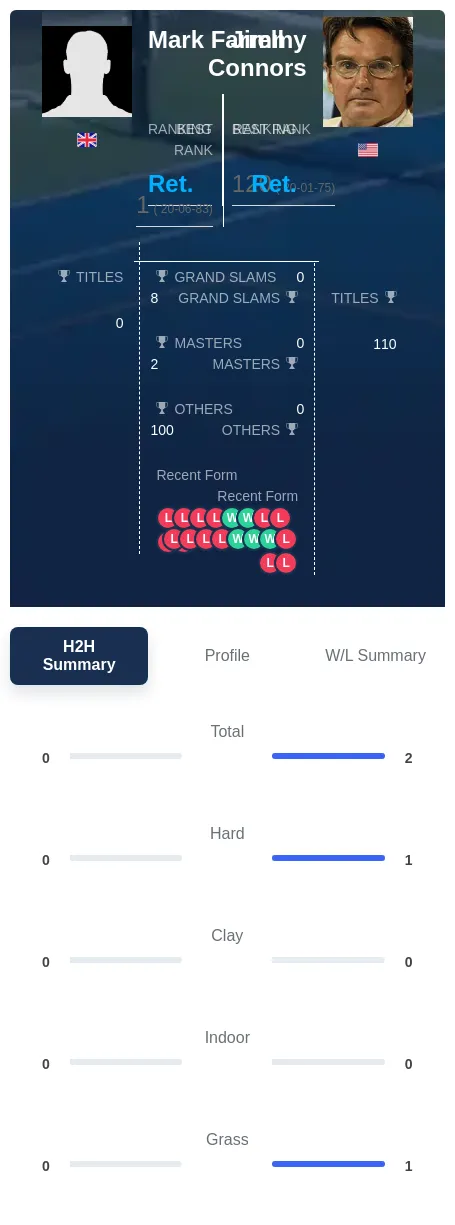 Farrell Connors H2h Summary Stats