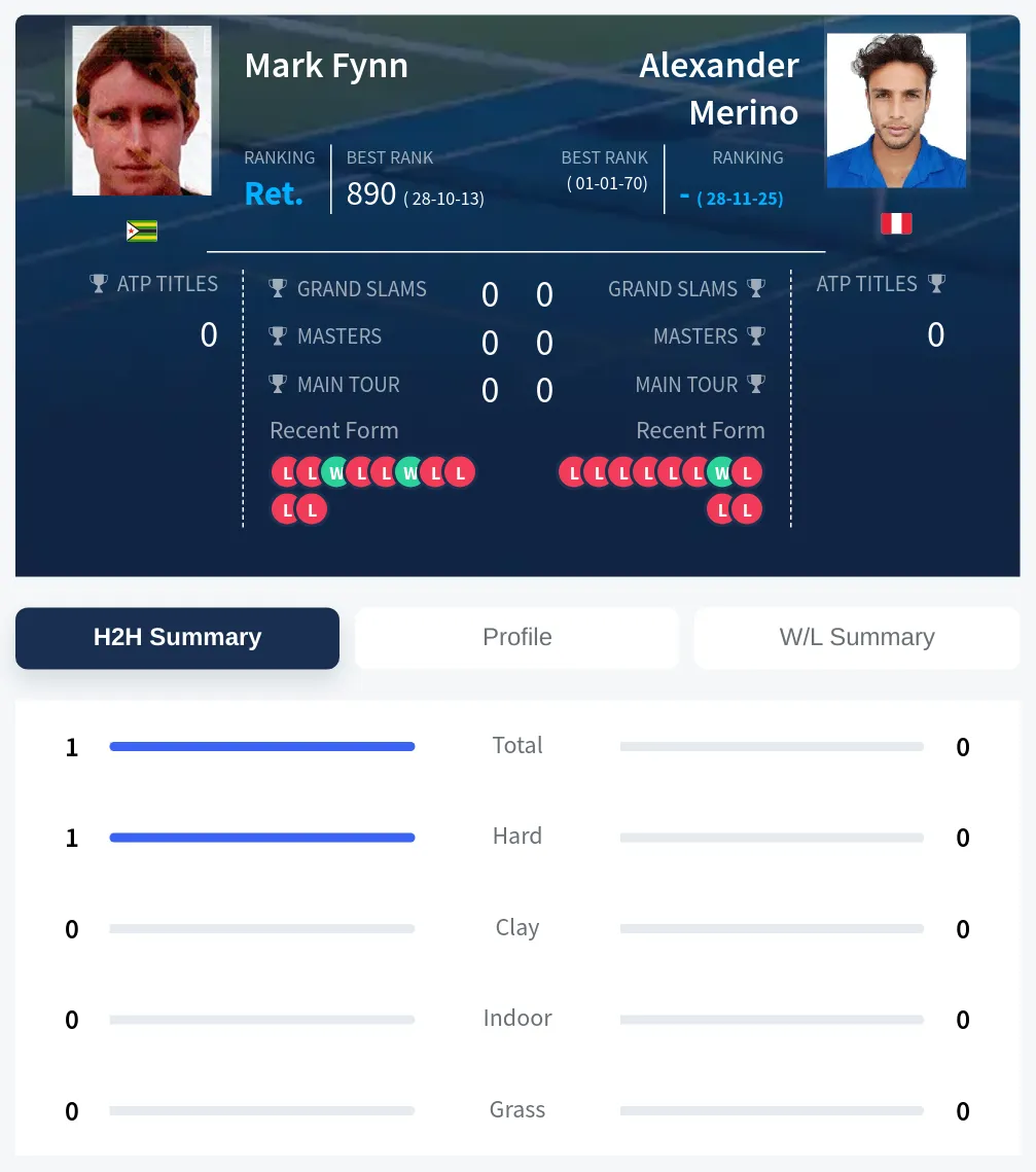 Fynn Merino H2h Summary Stats