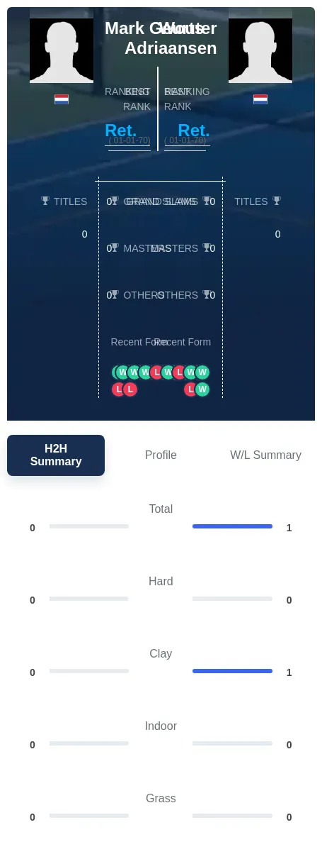 Geurts Adriaansen H2h Summary Stats
