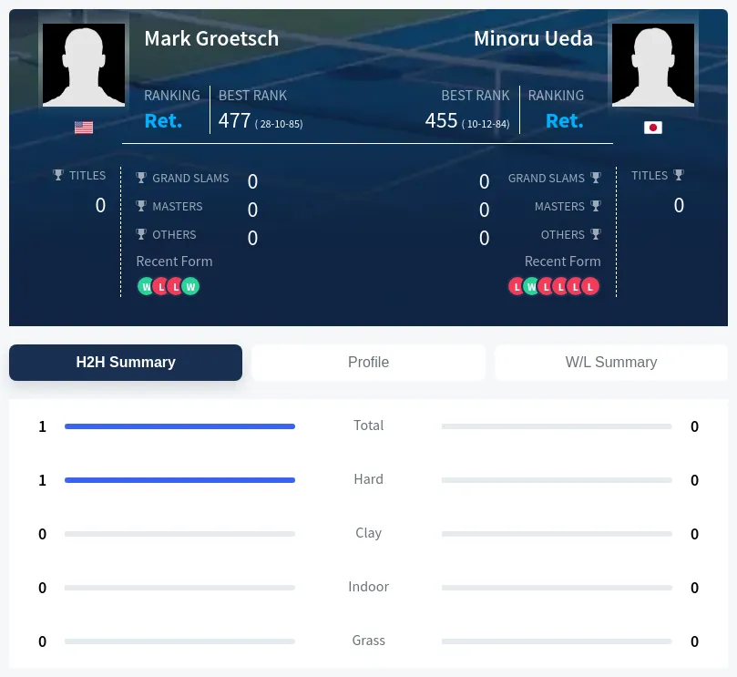 Groetsch Ueda H2h Summary Stats