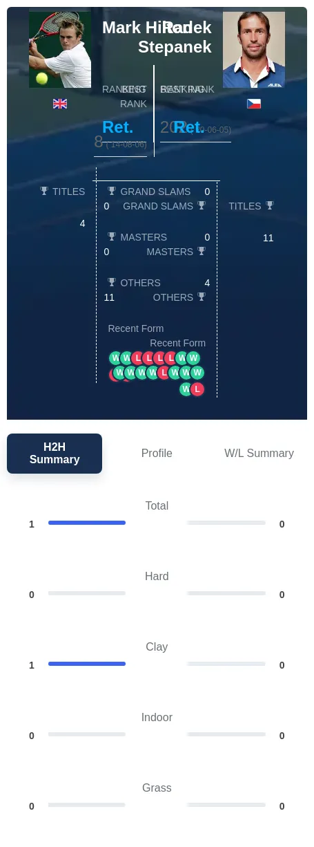 Hilton Stepanek H2h Summary Stats