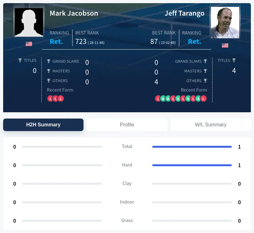 Jacobson Tarango H2h Summary Stats