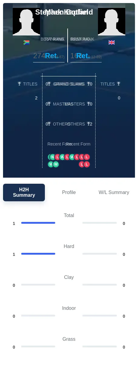 Kaplan Botfield H2h Summary Stats