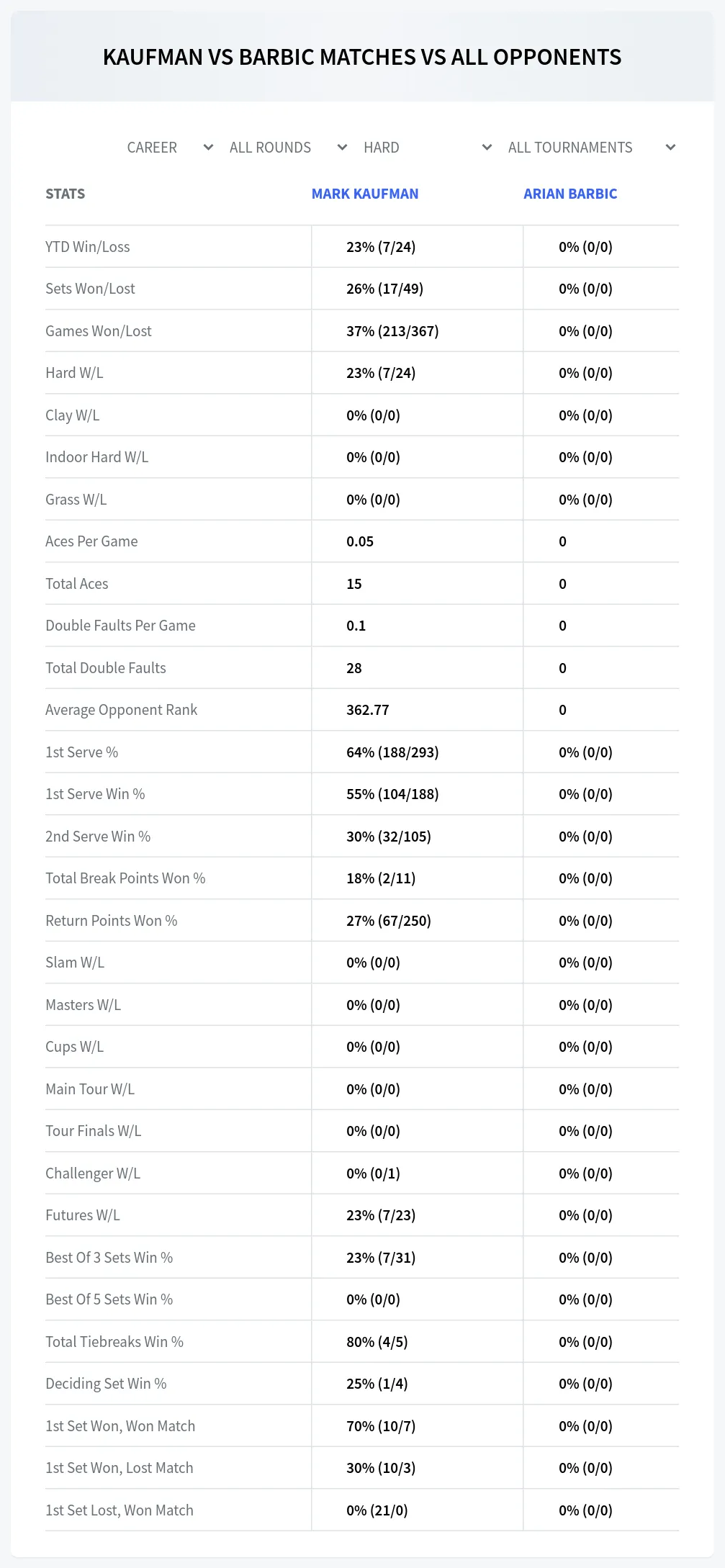 Arian Barbic Mark Kaufman Prediction Stats