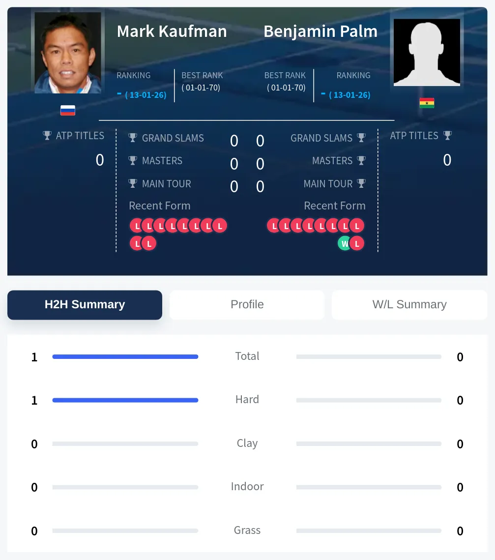 Kaufman Palm H2h Summary Stats