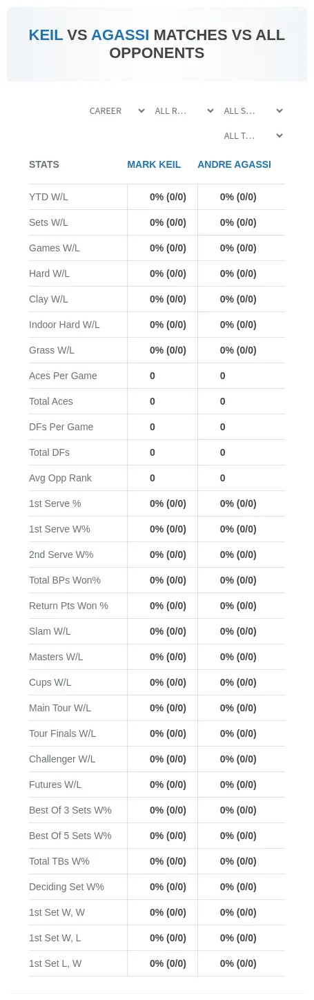 Andre Agassi Mark Keil Prediction Stats
