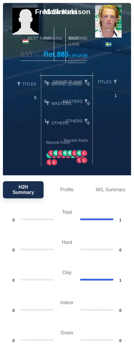 Keki Simonsson H2h Summary Stats