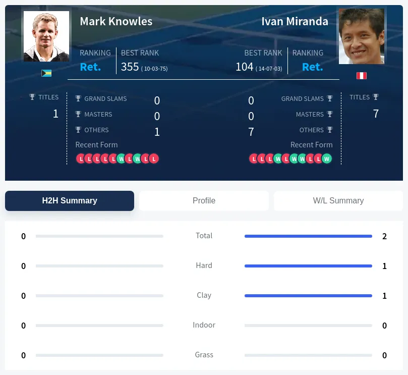 Knowles Miranda H2h Summary Stats