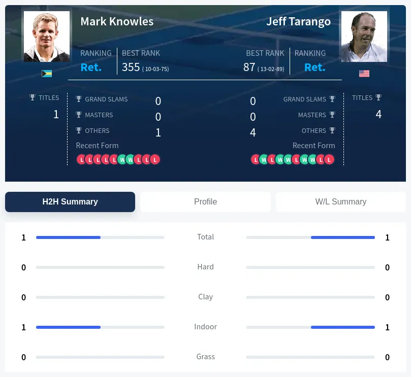 Knowles Tarango H2h Summary Stats