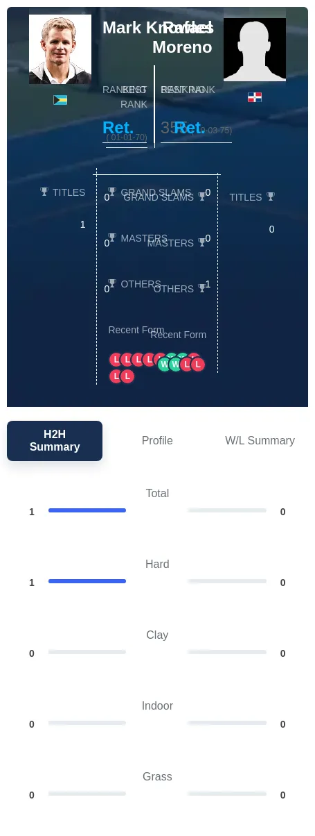 Knowles Moreno H2h Summary Stats