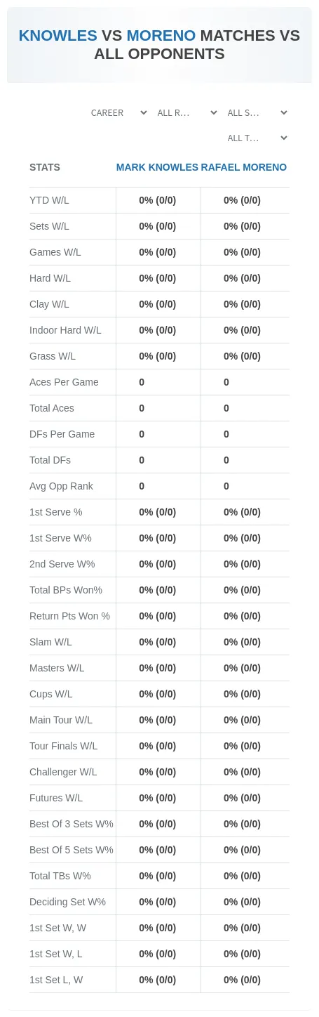 Mark Knowles Rafael Moreno Prediction Stats