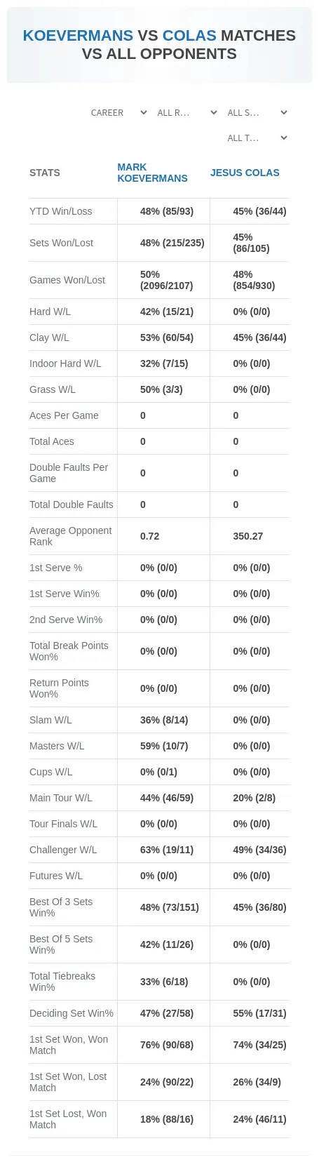 Mark Koevermans Jesus Colas Prediction Stats