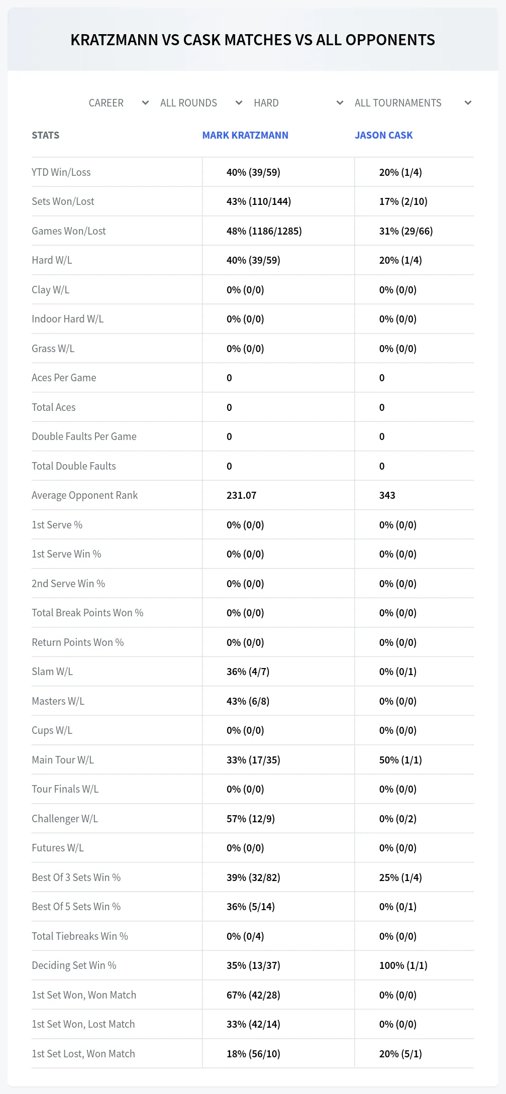 Mark Kratzmann Jason Cask Prediction Stats