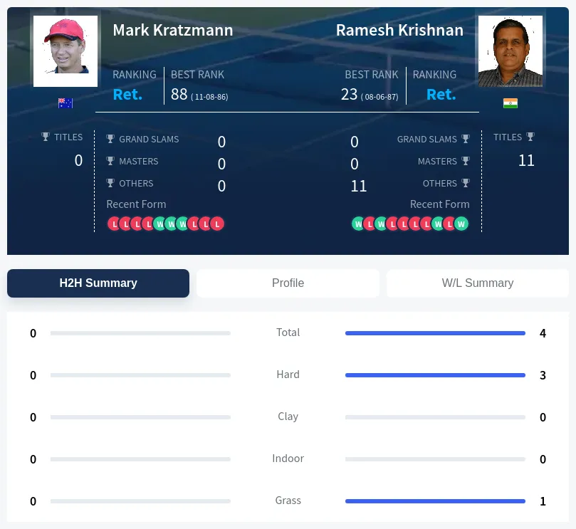 Krishnan Kratzmann H2h Summary Stats